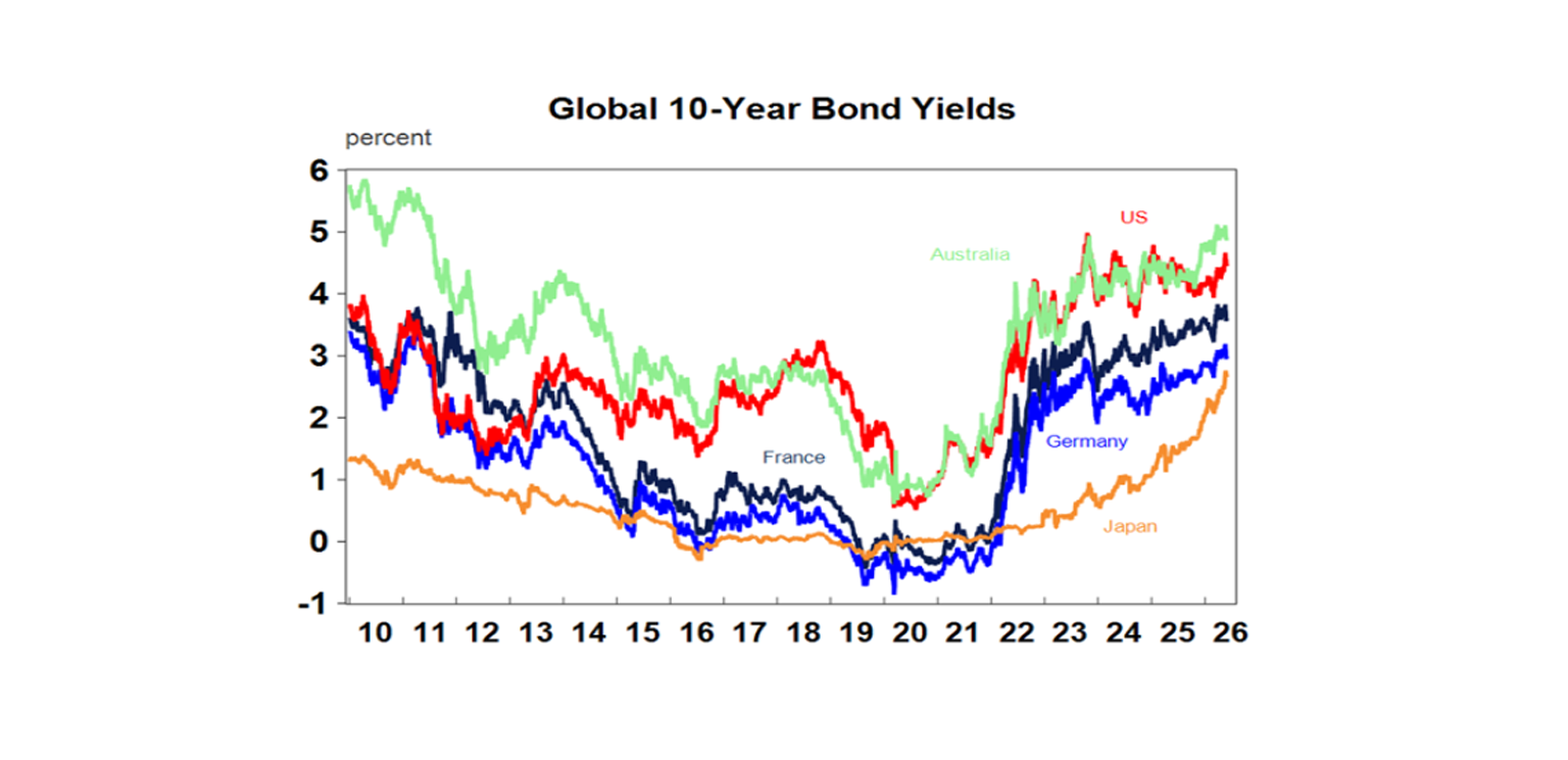 10 year bond yields