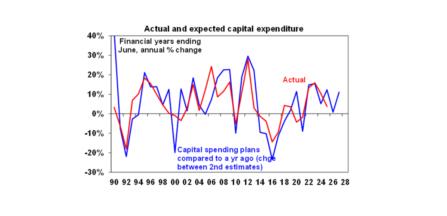 Actual expected expenditure