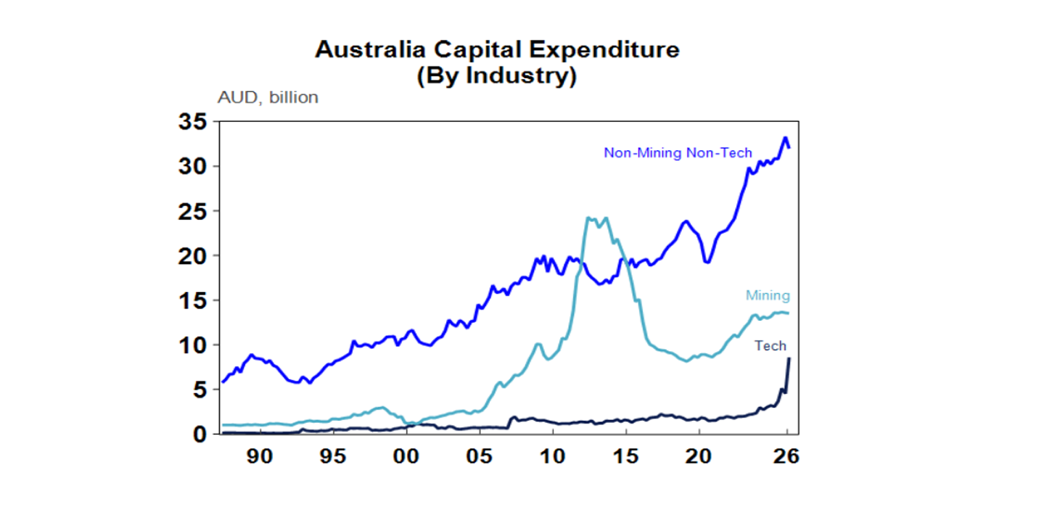 Australia capital expenditure