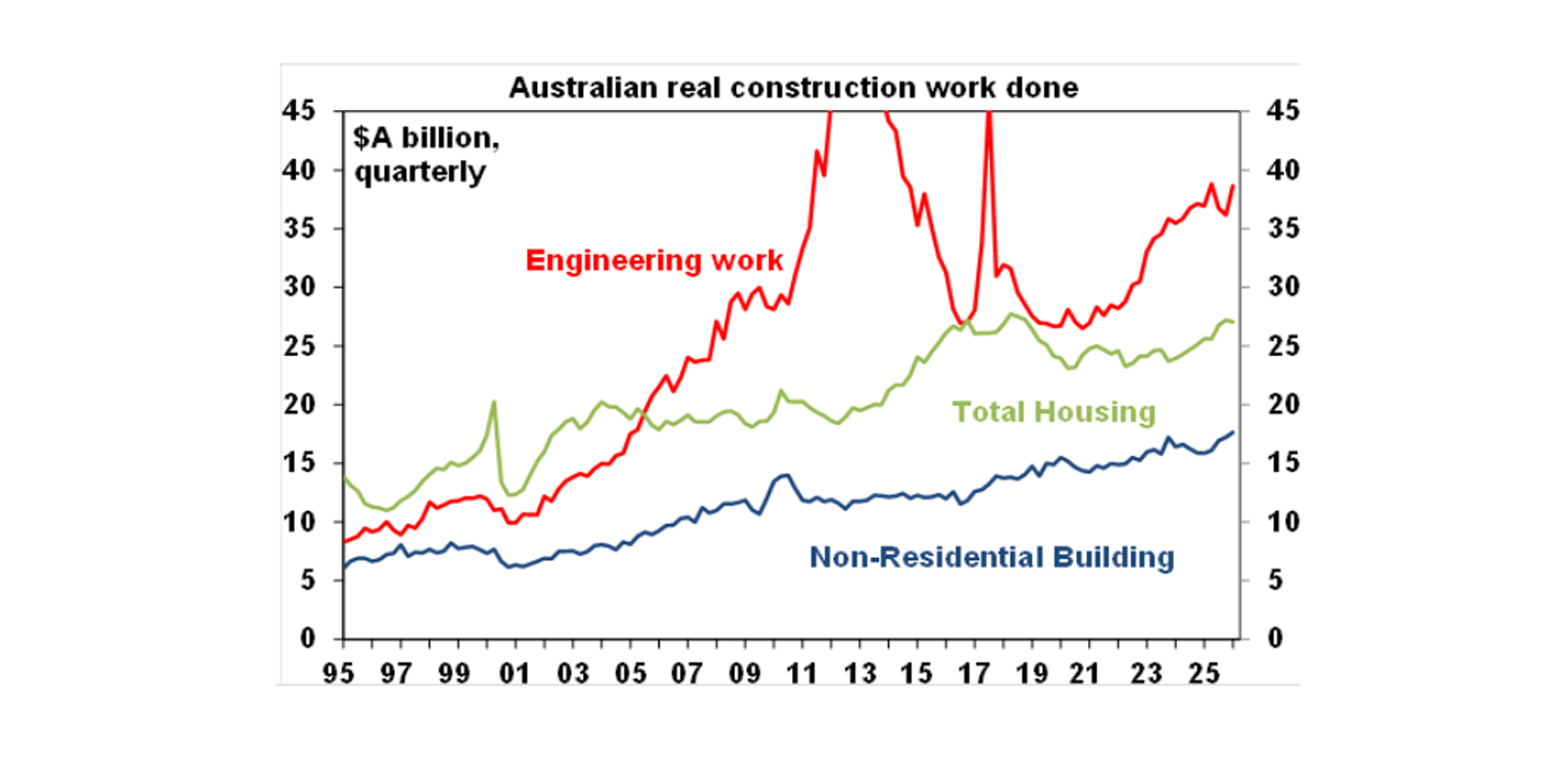 Australia real construction