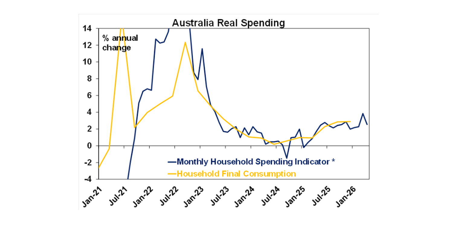 Australia real spending