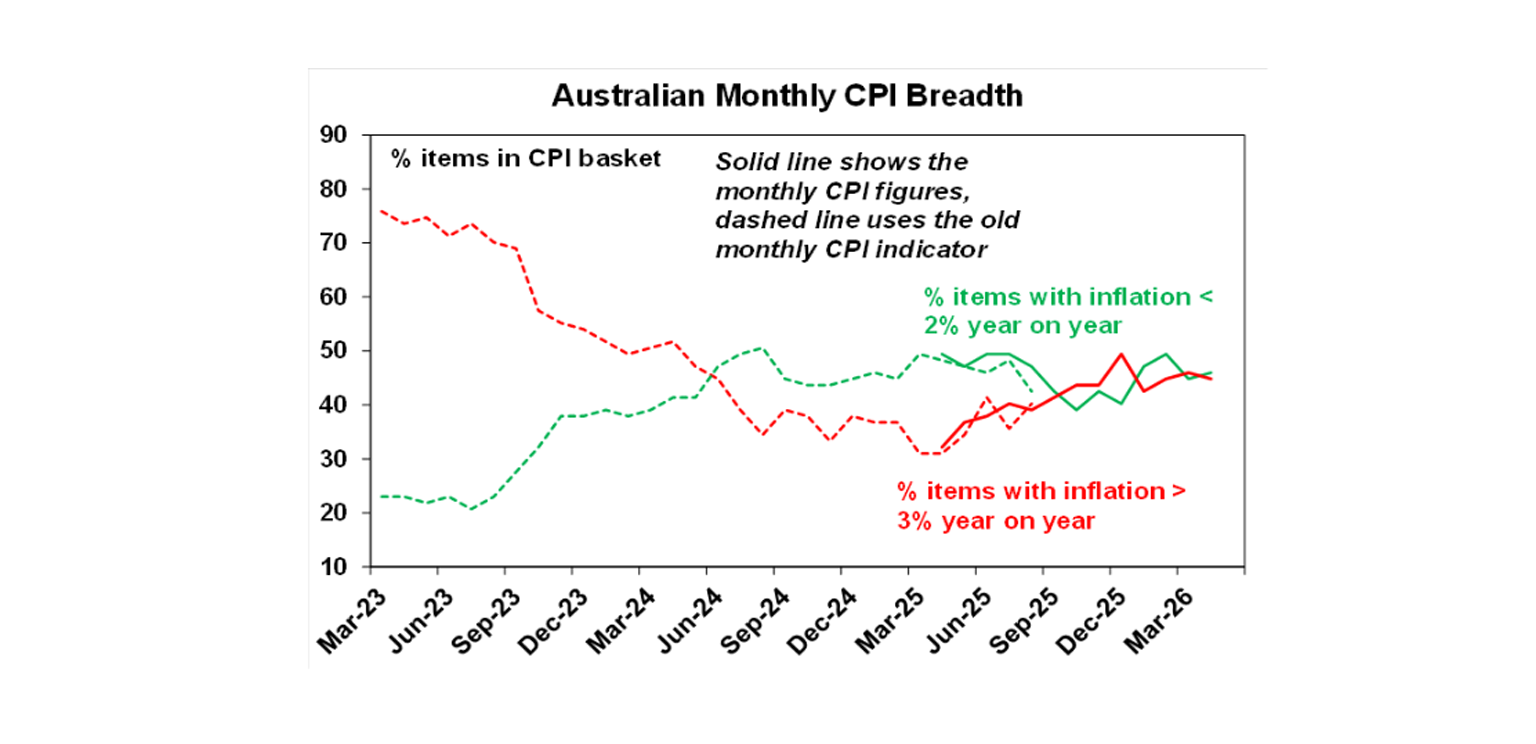 Australian monthly cpi