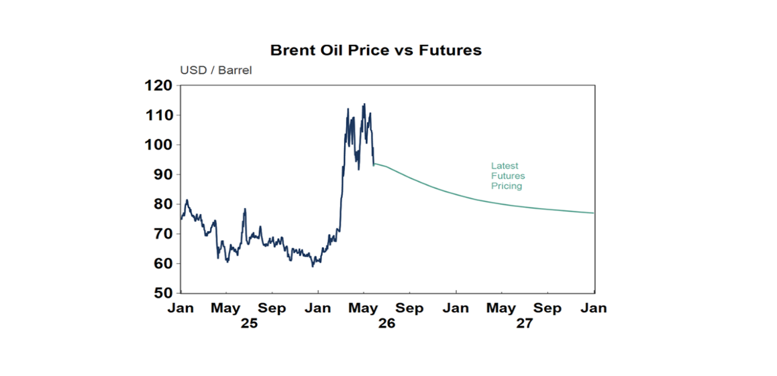Brente oil price future