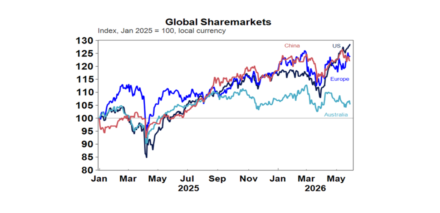 Global share markets