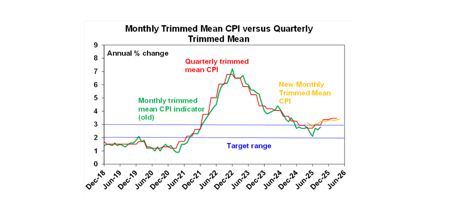 Monthly trimmed cpi