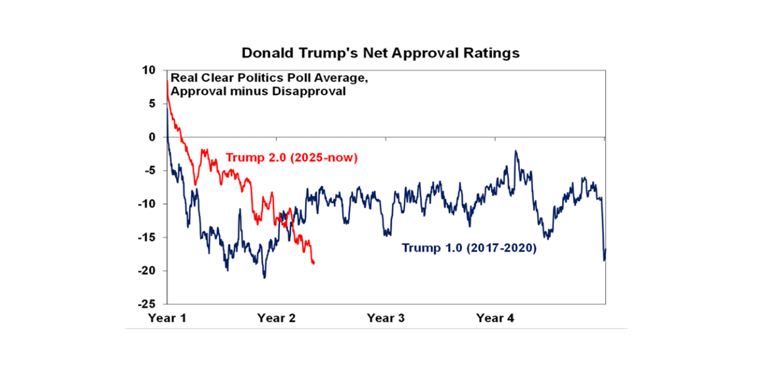 Trumps net approval ratings
