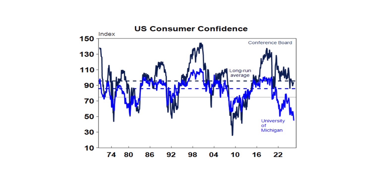 US consumer confidence