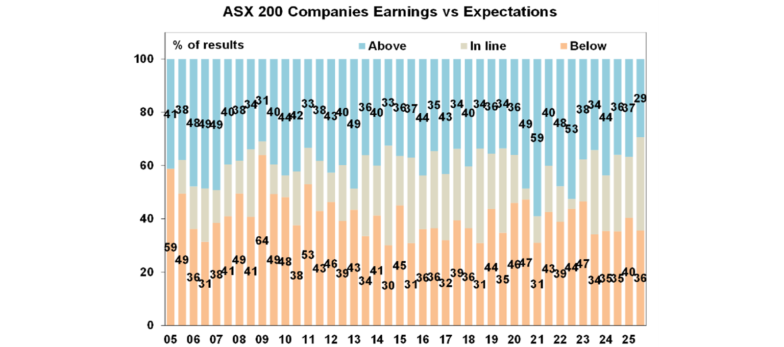 ASX 200 earnings expectations