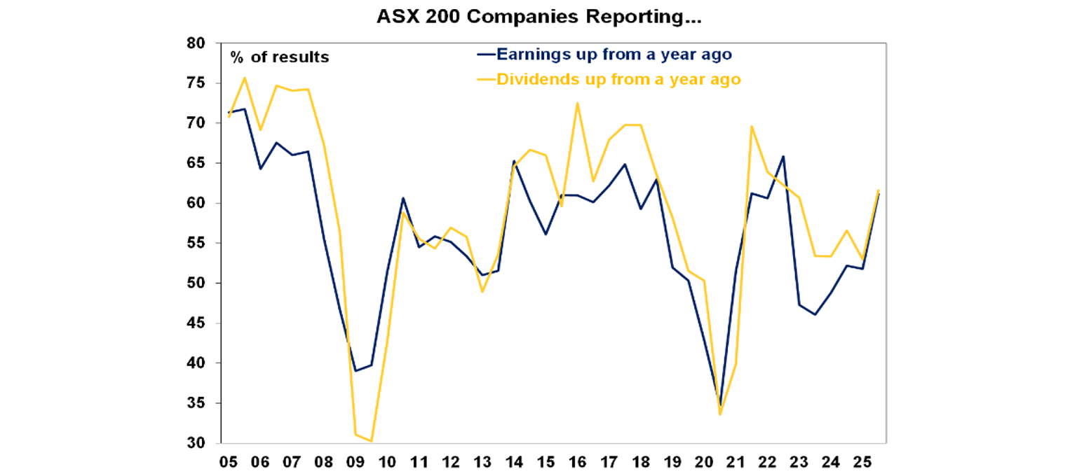 ASX 200 companies reporting