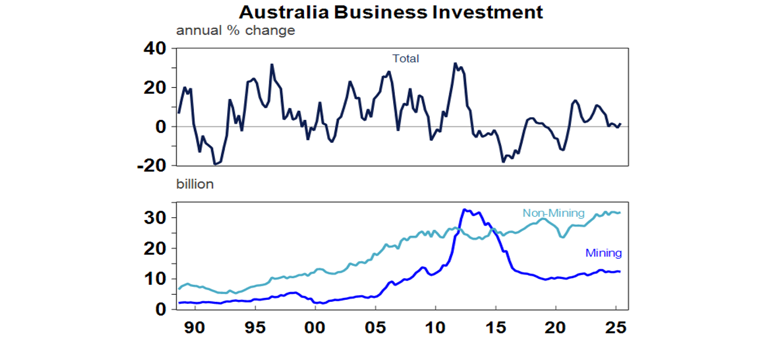 Australia Business Investment