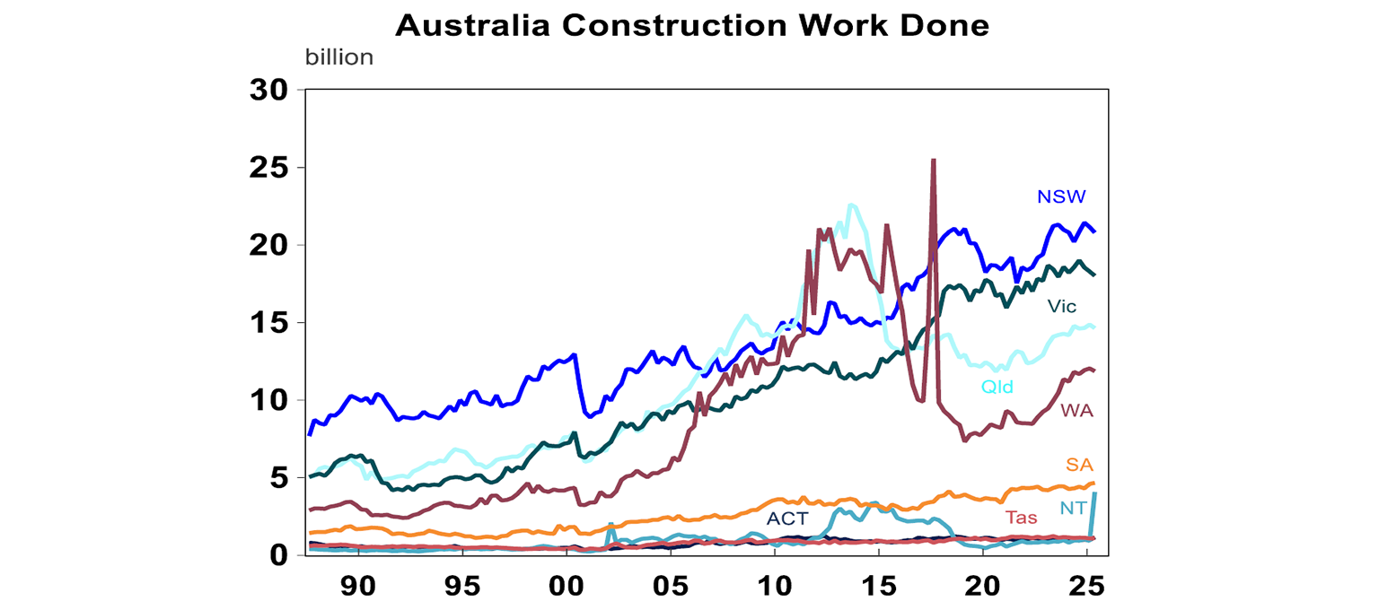 Australia Construction Work Done