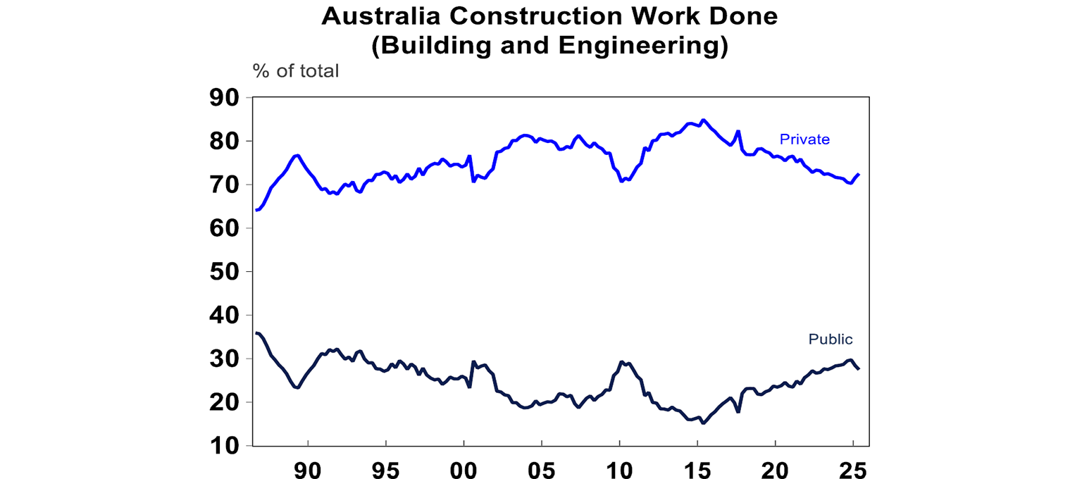 Australia Construction Work Done Building and Engineering