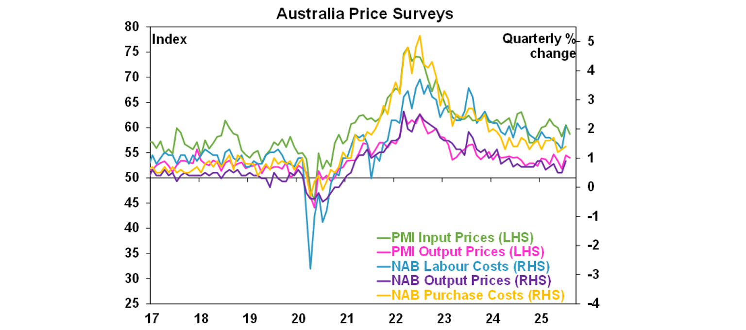 Australia Price Surveys