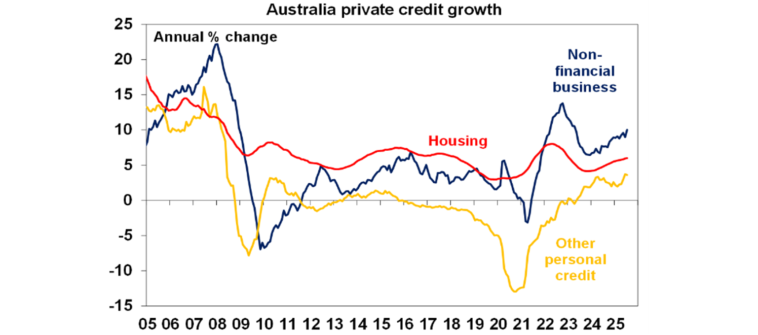 Australia Private Credit Growth
