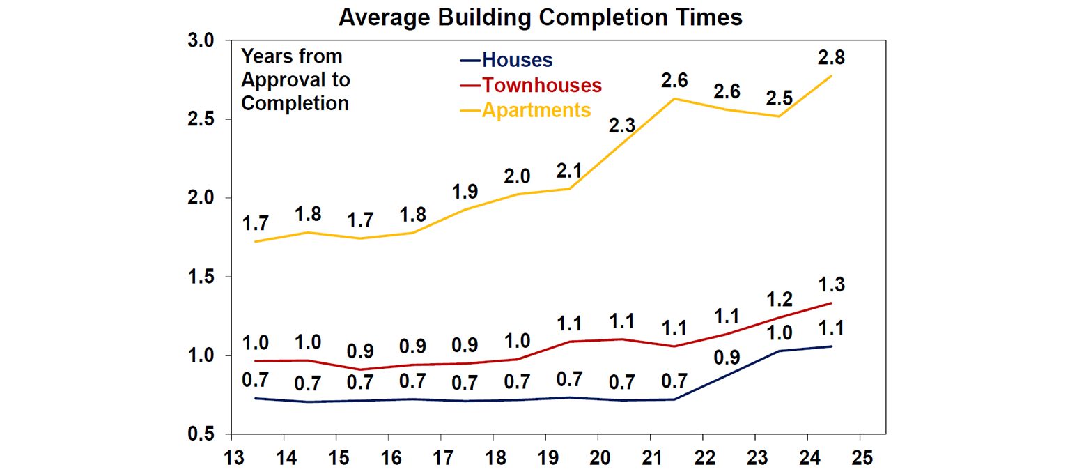 Average Building Completion times