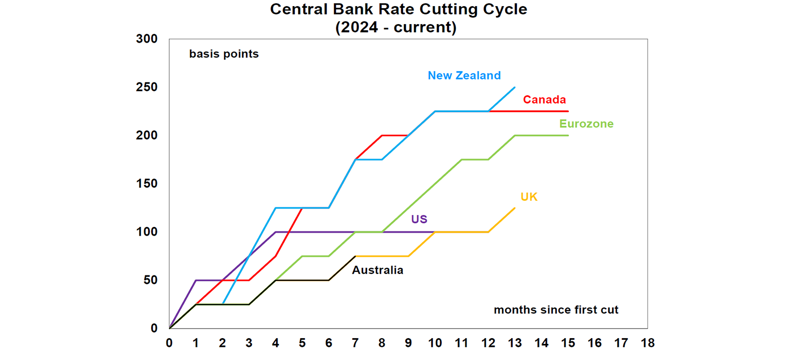 Central Bank Rate Cutting Cycle