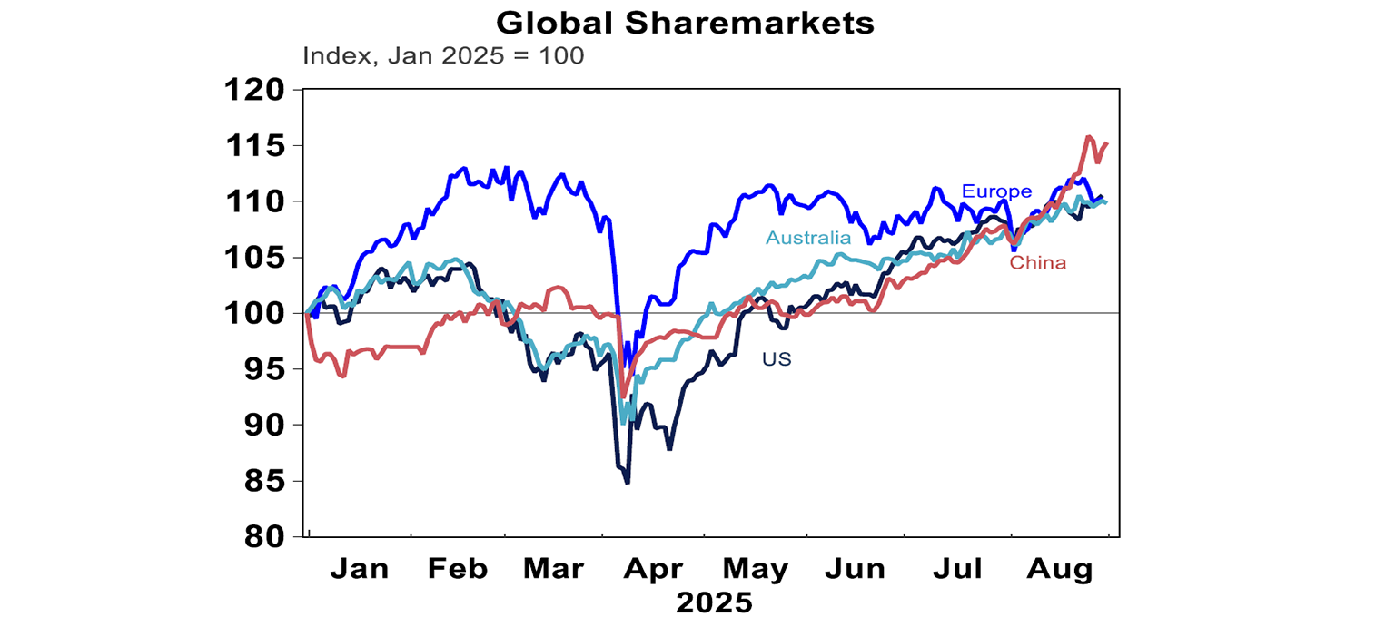 Global sharemarkets