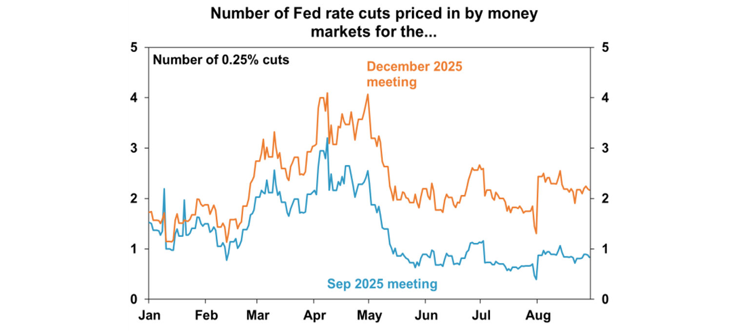 Number of Fed rate cuts priced in by money markets for the...