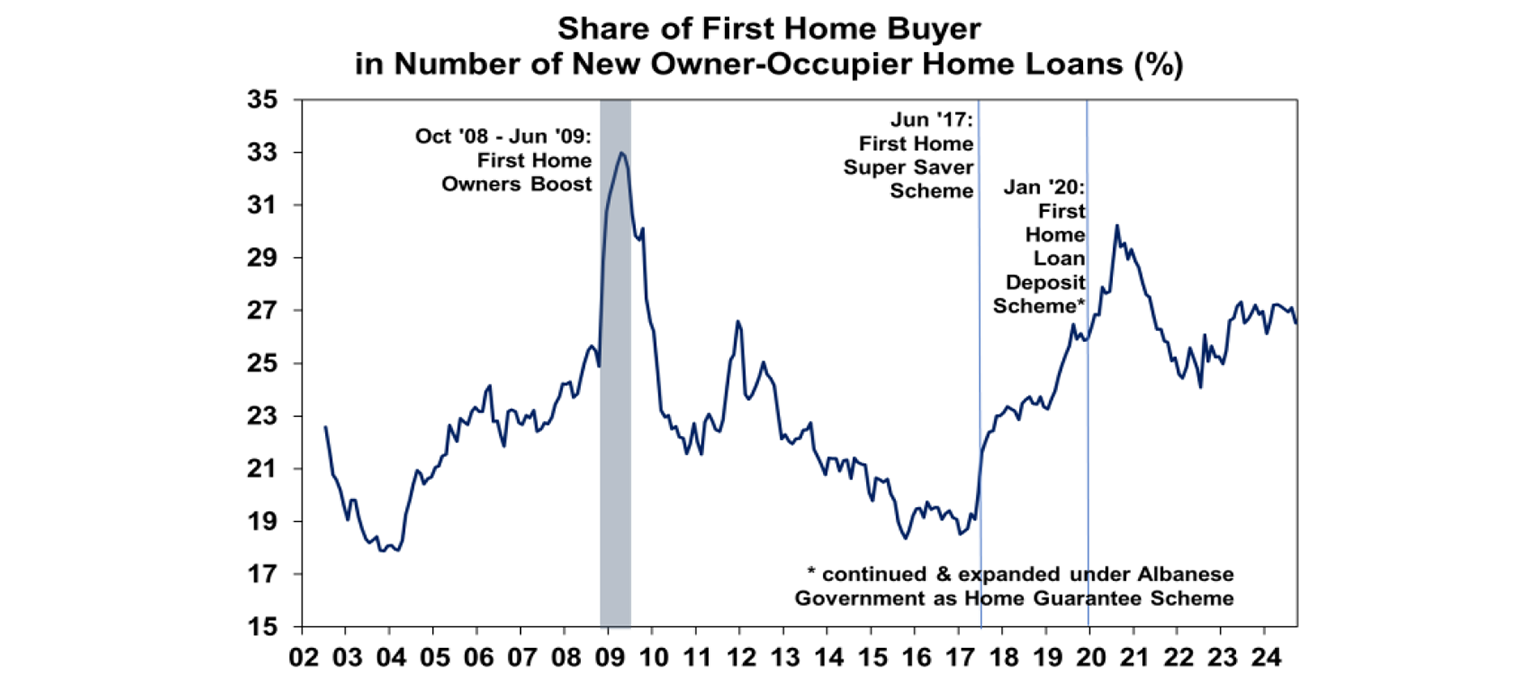 Share of first owner