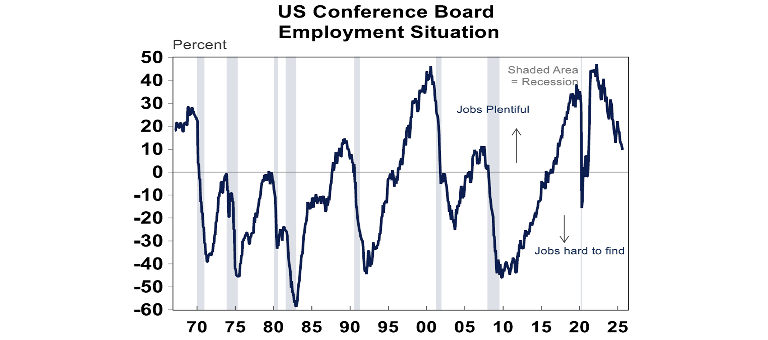 US Conference Board