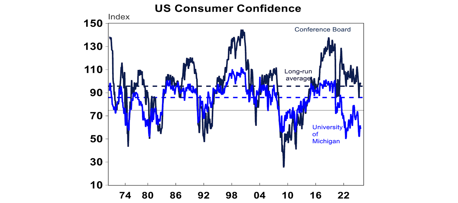 US Consumer Confidence