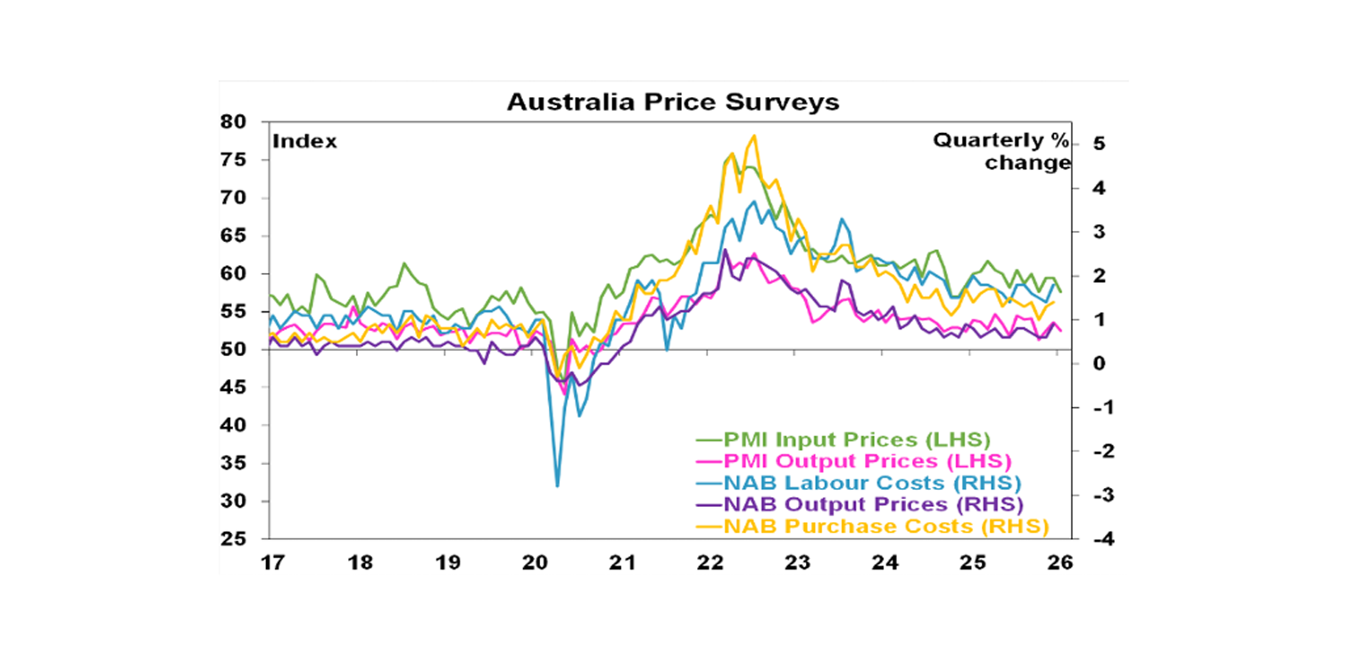 Australia price surveys