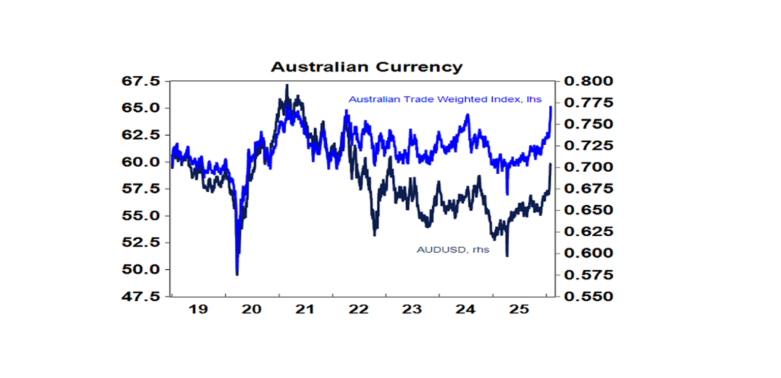 Australian currency