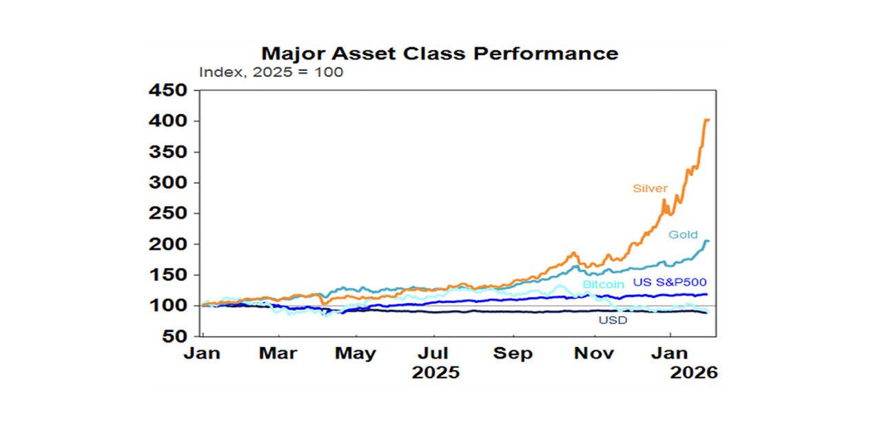 Major asset class performance