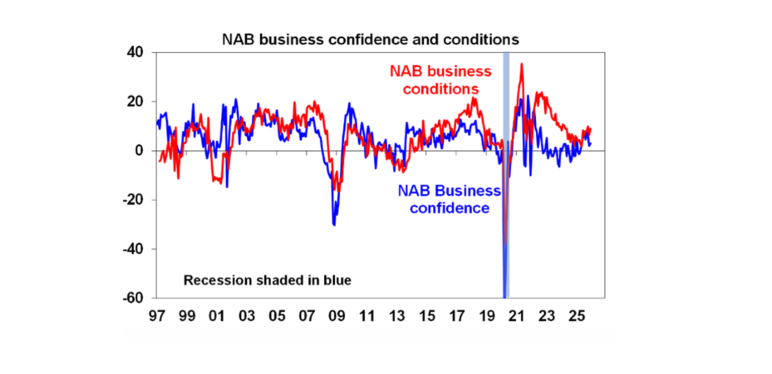 NAB business confidence and conditions