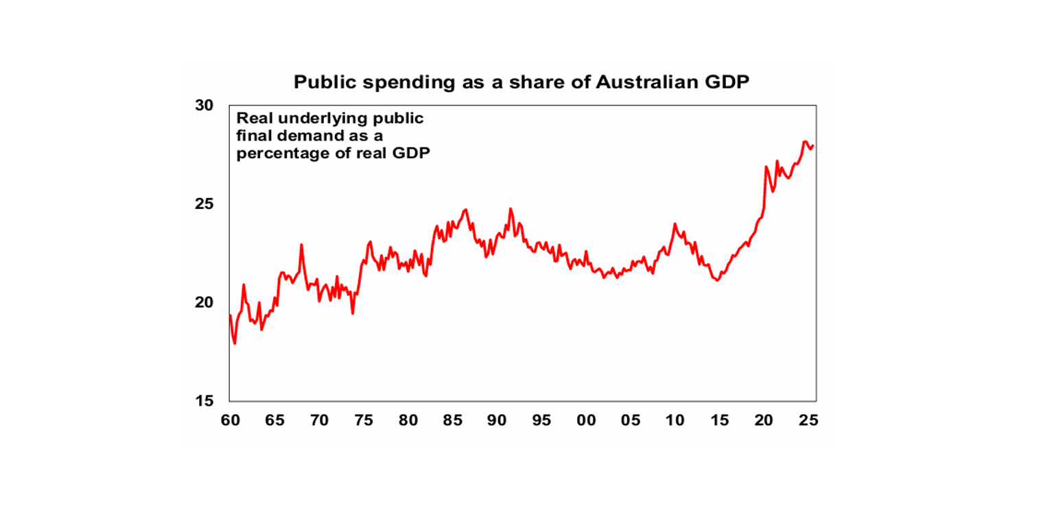 Public spending share