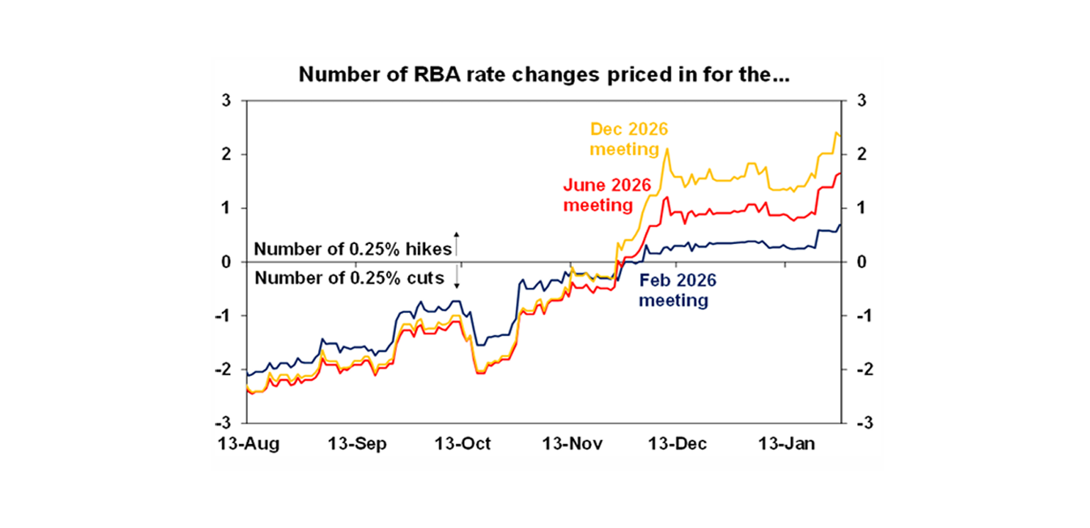 Number of RBA rate changes