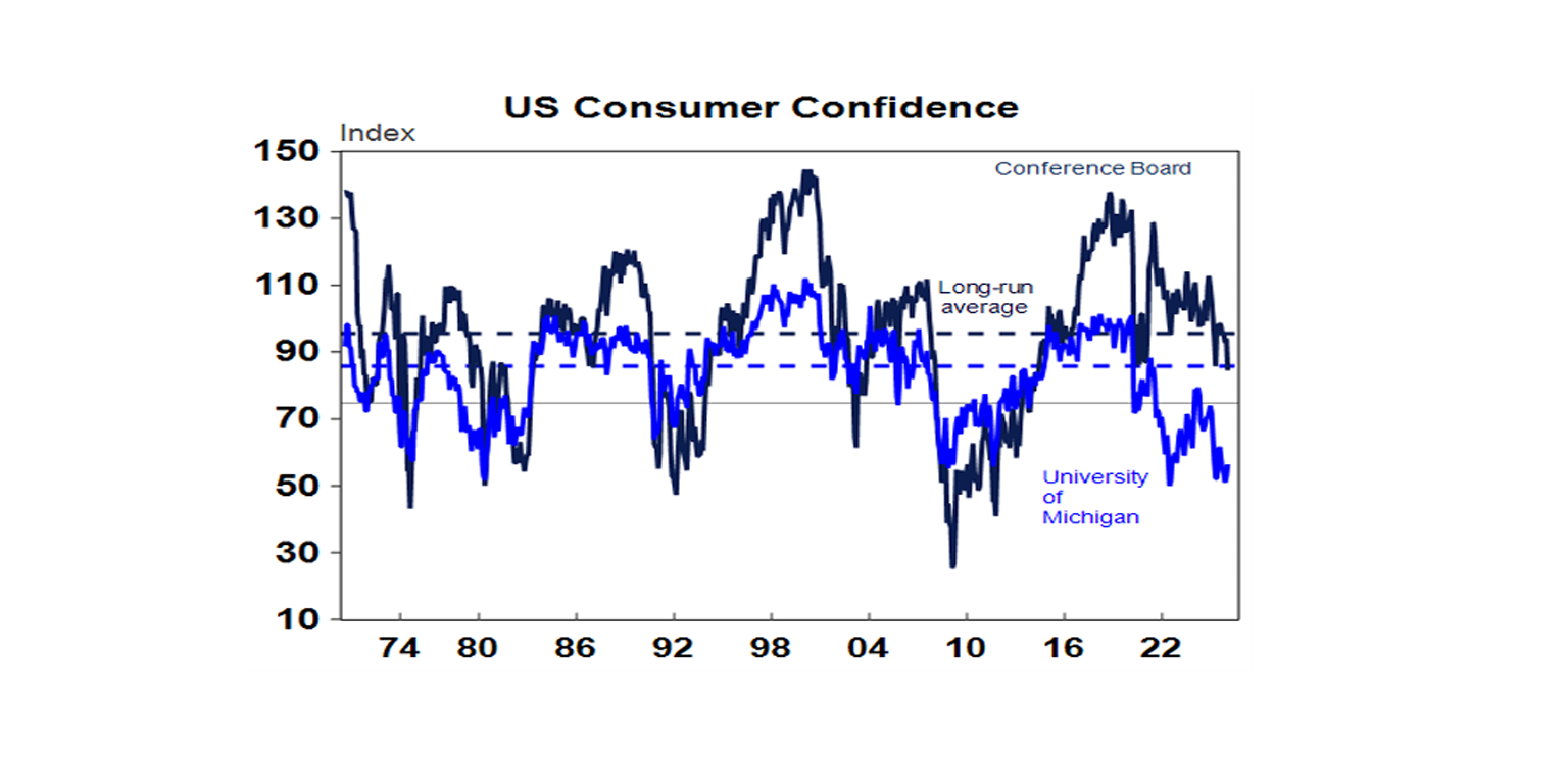 US consumer confidence