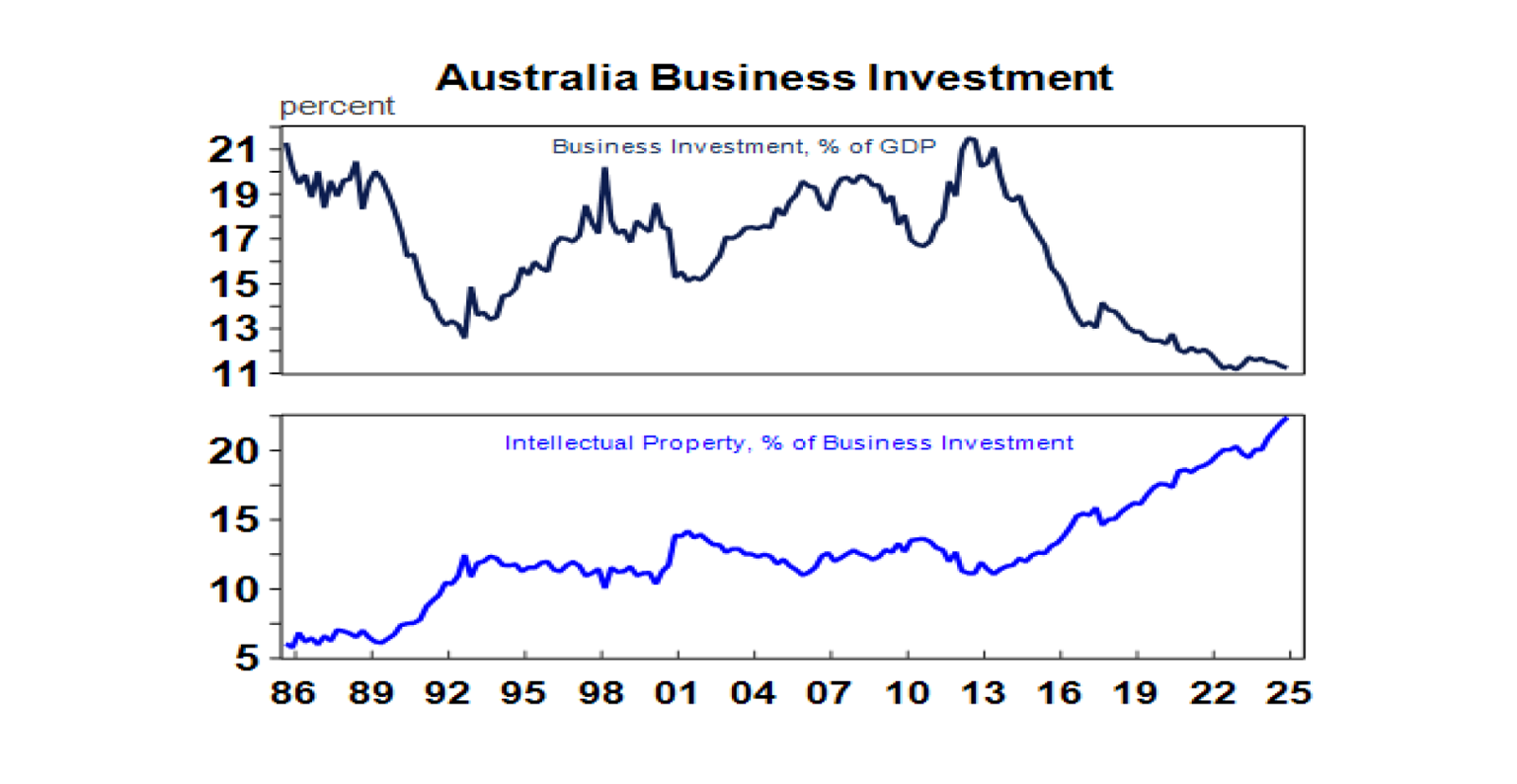 Australian Business investments