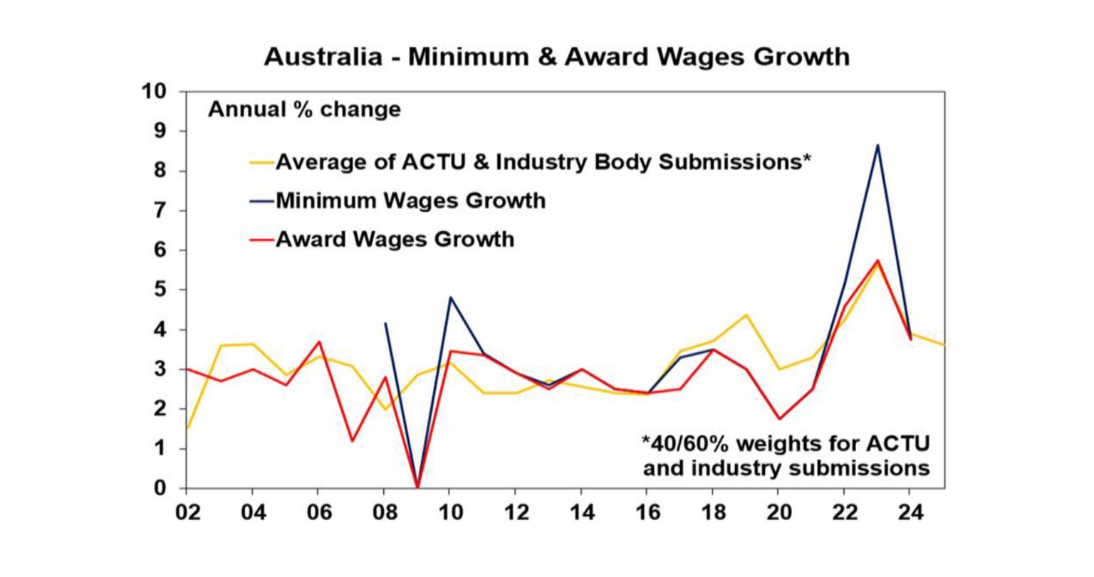 Australia Minimum Awards wages