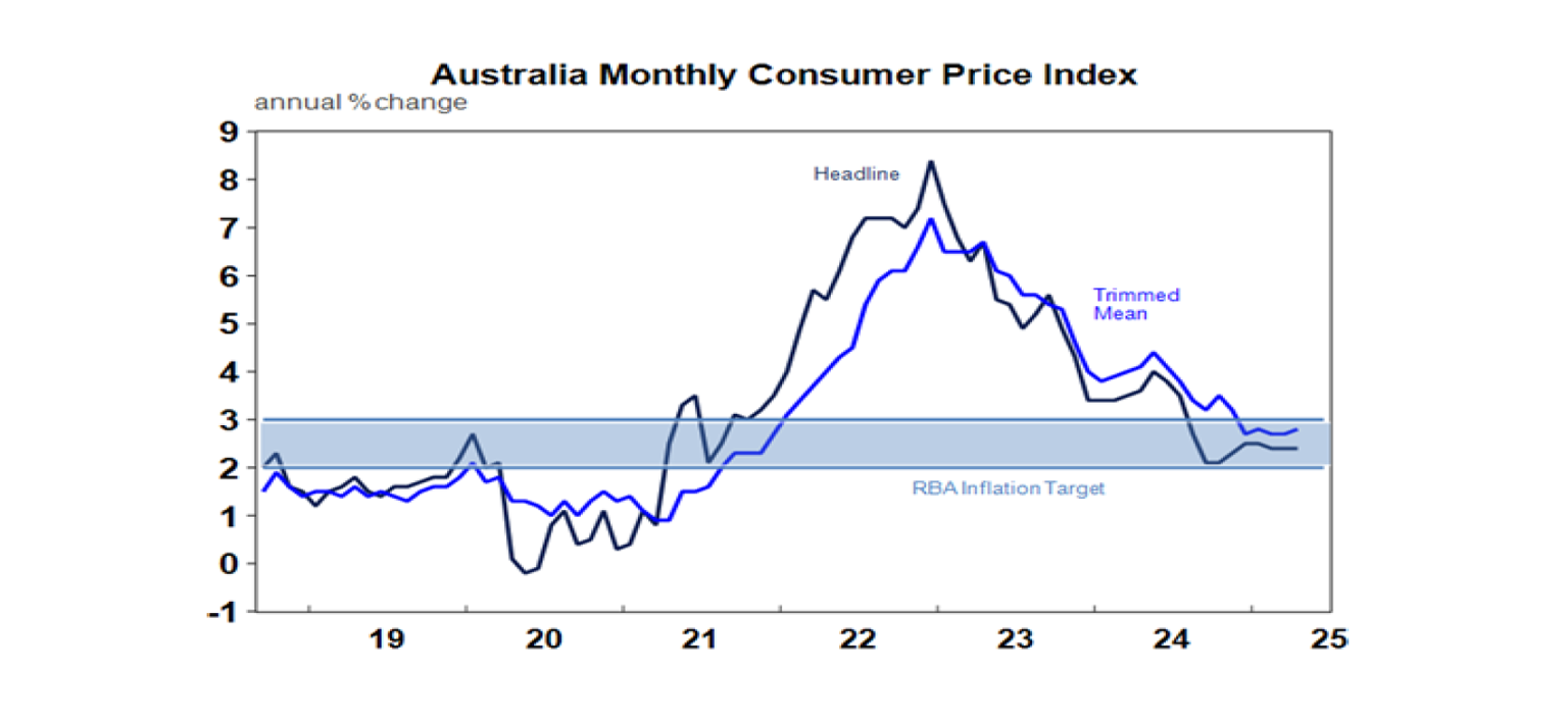 Australia monthly consumer price index
