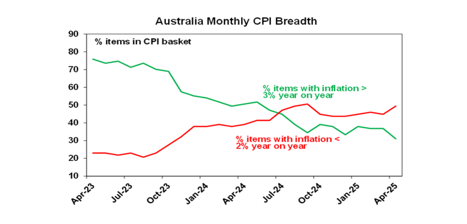Australia Monthly CPI Breadth