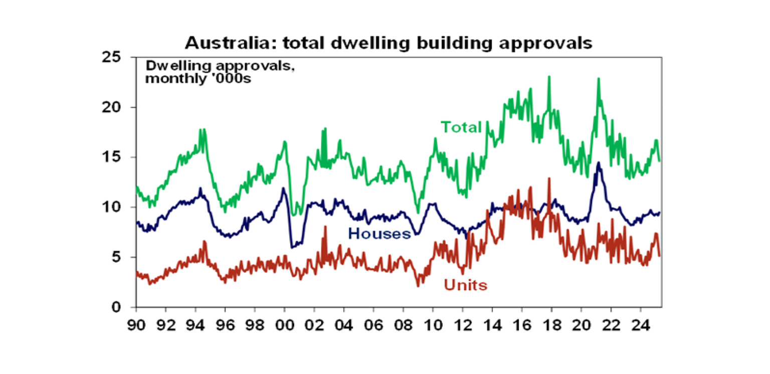 Australia total dwelling building approvals