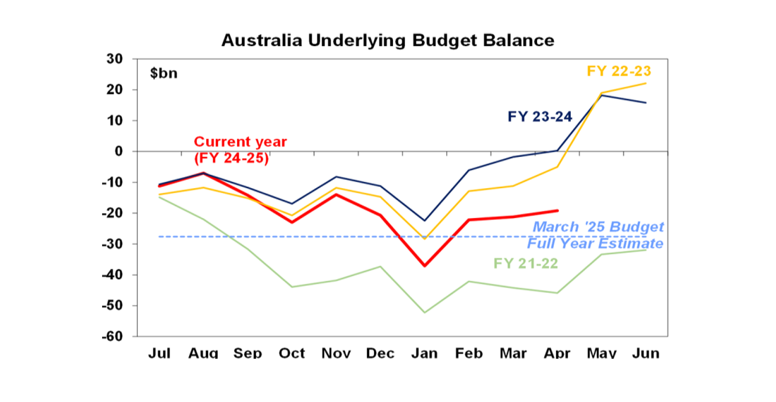 Australia underlying budget balance