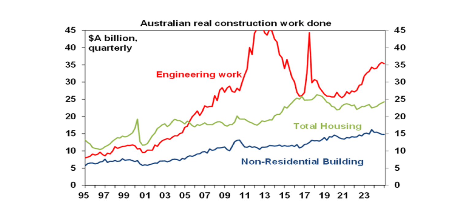 Australian real construction work done
