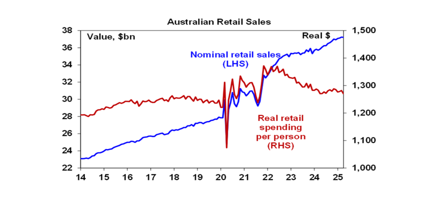 Australian retail sales