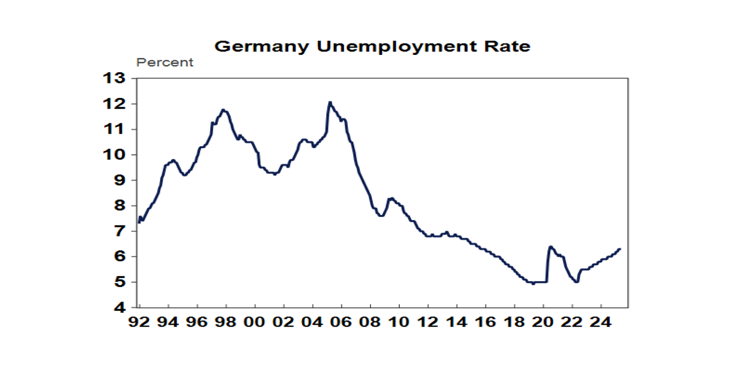 Germany unemployment rate