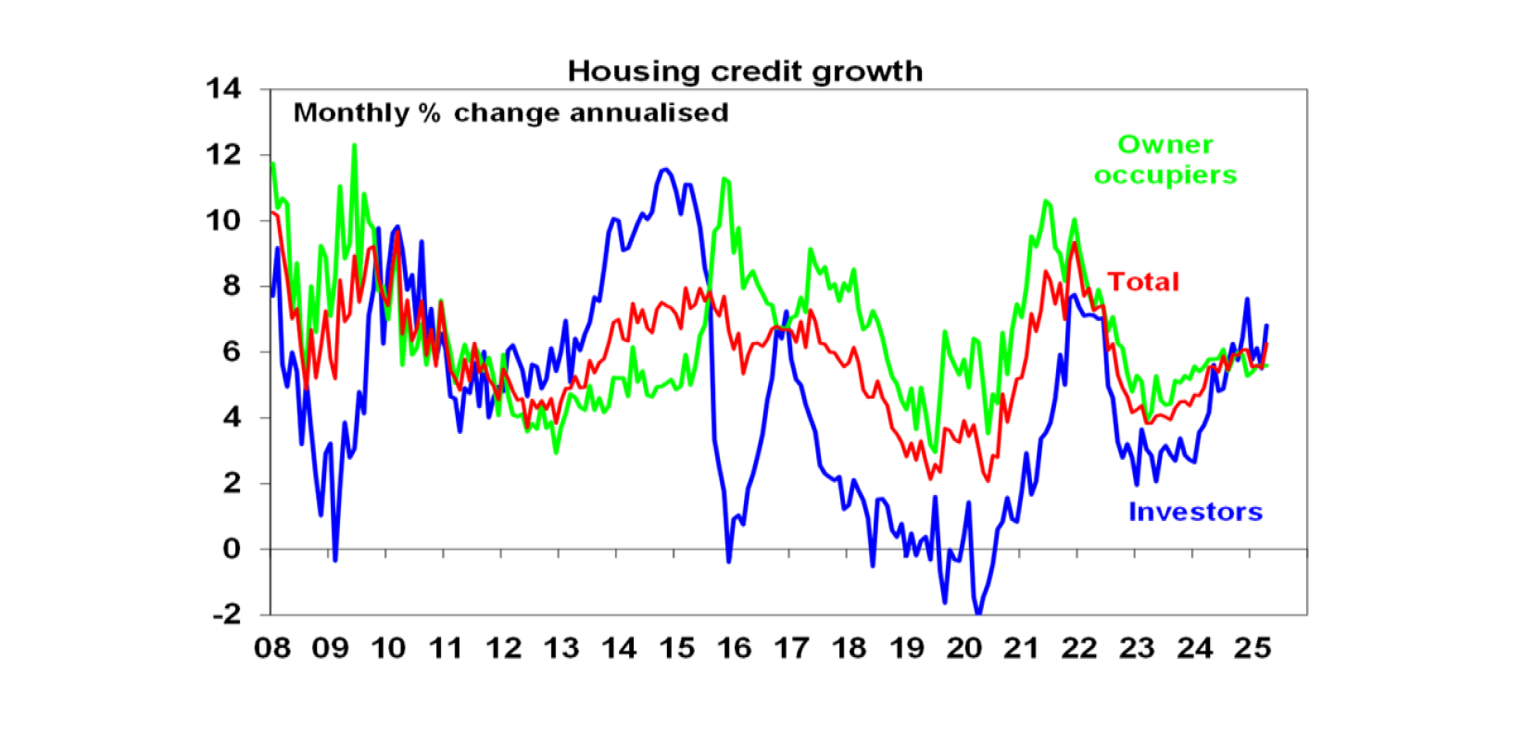 Housing credit growth
