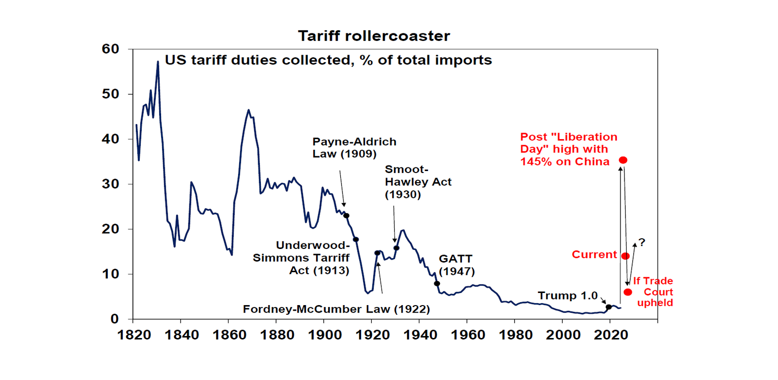 Tariff Rollercoaster