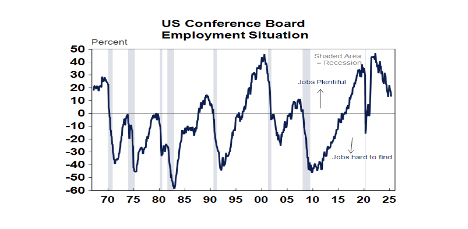 US Conference board employment situation
