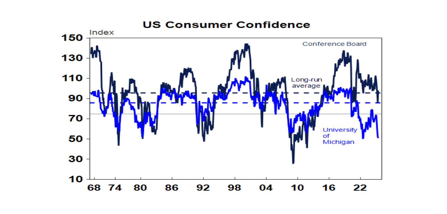 US consumer confidence