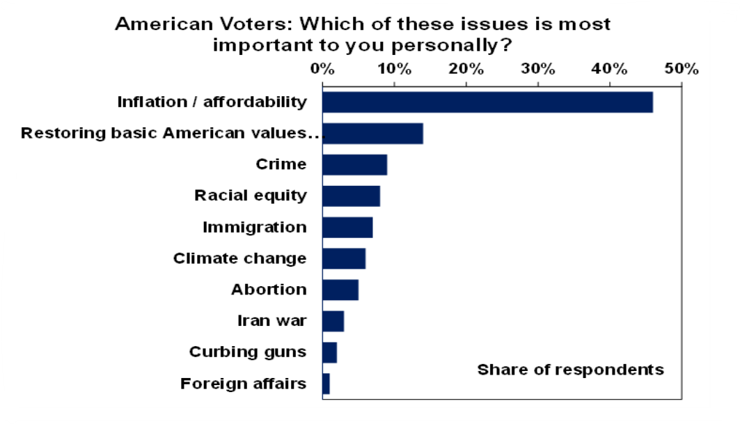 American-voters-which-of-these-issue-is-most-important-you-personally