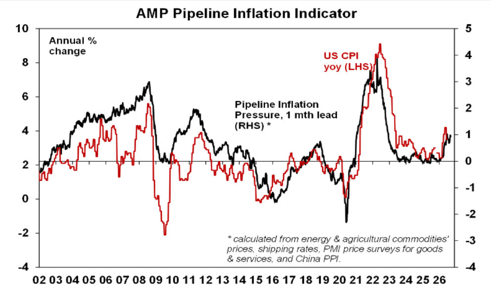 AMP pipeline inflation indicator