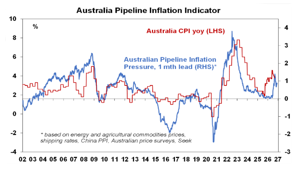 Australia pipeline inflation indicator