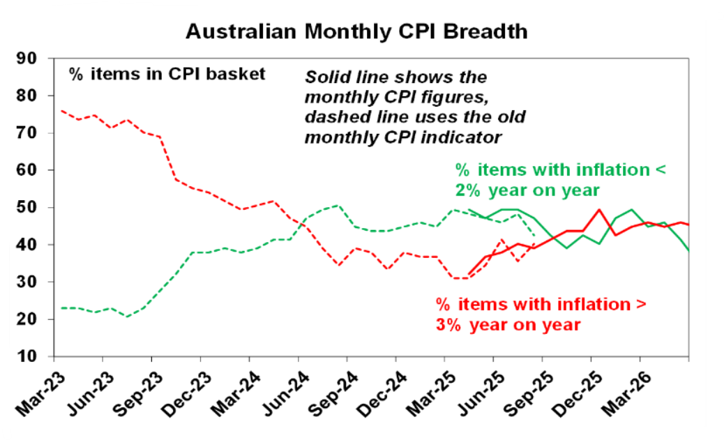 Australian monthly CPI breath