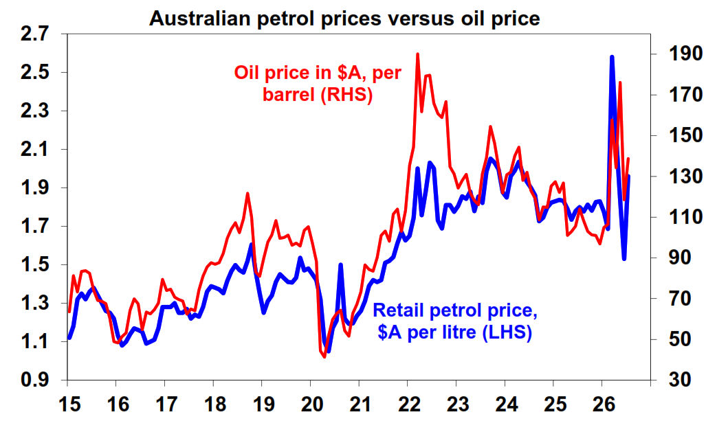 Australian petrol prices versus oil price